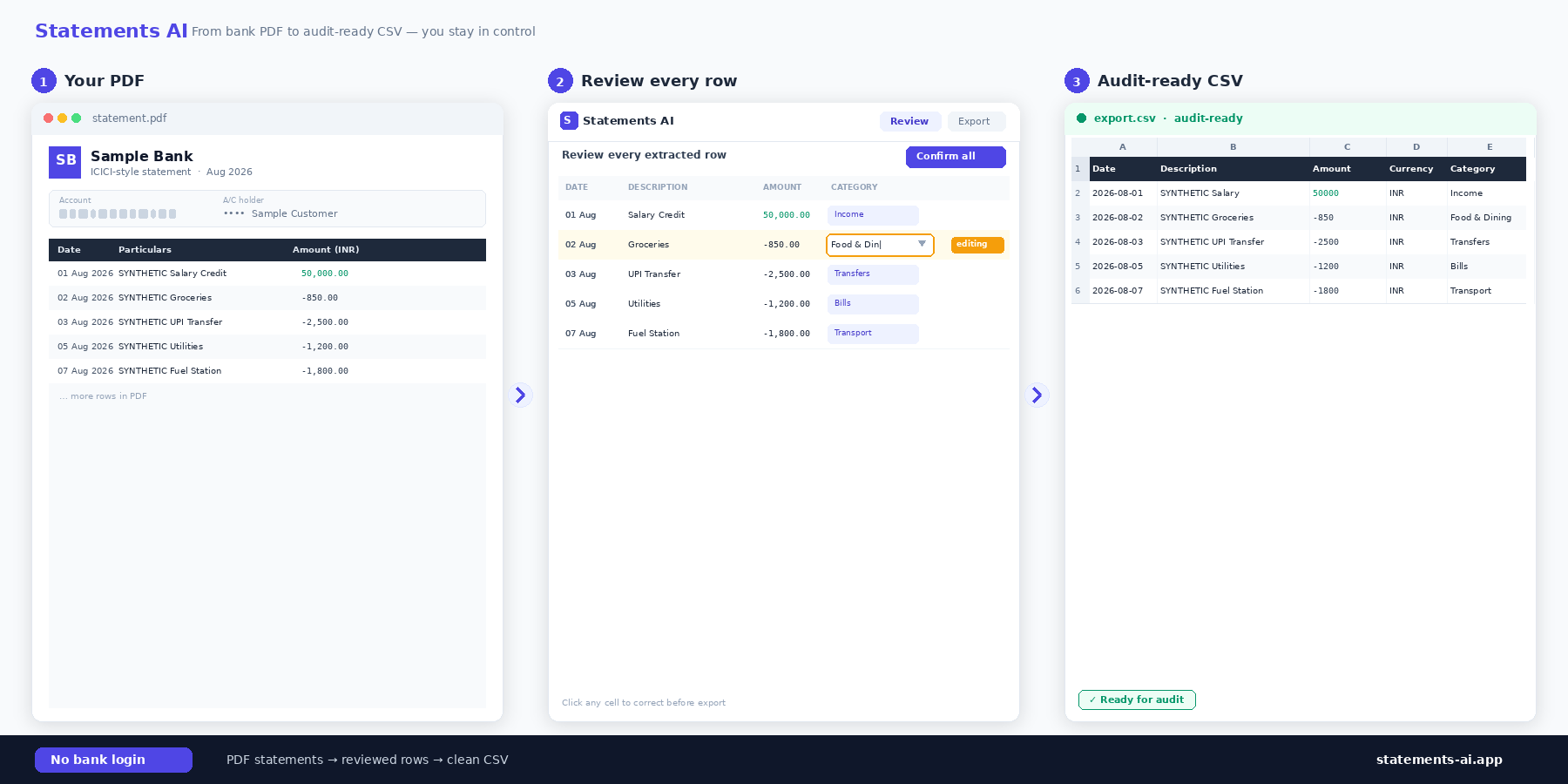 Statements AI workflow: upload a bank PDF, review every extracted row, then export an audit-ready CSV — no bank login.